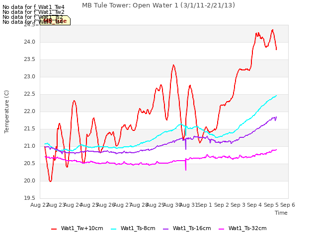 plot of MB Tule Tower: Open Water 1 (3/1/11-2/21/13)