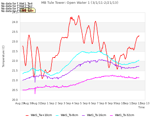 plot of MB Tule Tower: Open Water 1 (3/1/11-2/21/13)