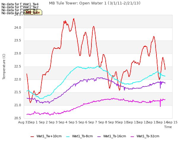 plot of MB Tule Tower: Open Water 1 (3/1/11-2/21/13)