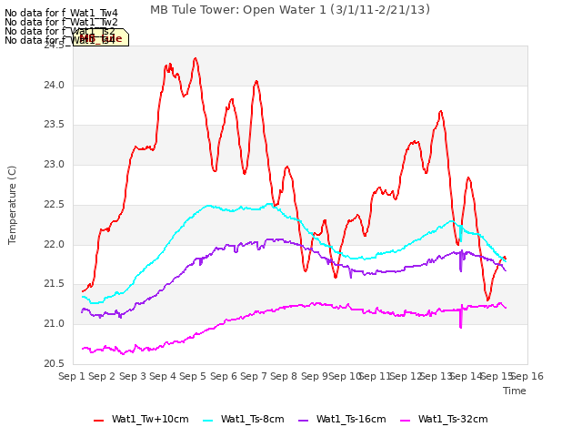 plot of MB Tule Tower: Open Water 1 (3/1/11-2/21/13)