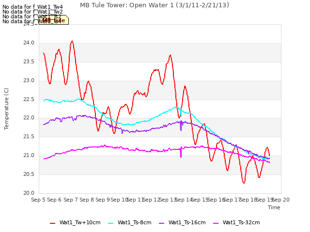 plot of MB Tule Tower: Open Water 1 (3/1/11-2/21/13)