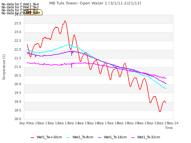 plot of MB Tule Tower: Open Water 1 (3/1/11-2/21/13)