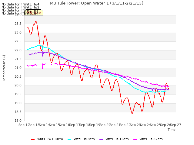 plot of MB Tule Tower: Open Water 1 (3/1/11-2/21/13)