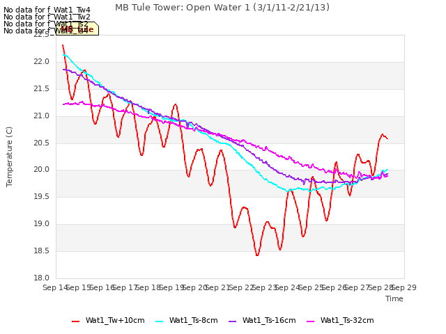 plot of MB Tule Tower: Open Water 1 (3/1/11-2/21/13)