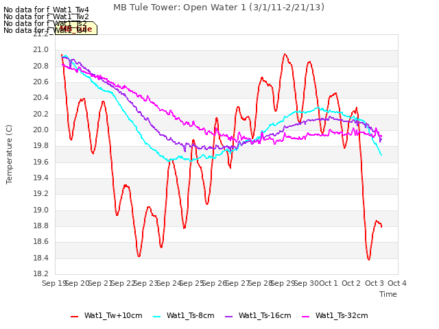 plot of MB Tule Tower: Open Water 1 (3/1/11-2/21/13)