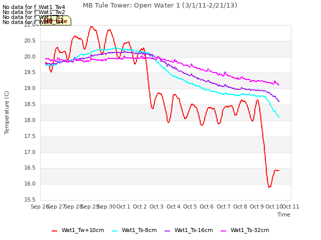 plot of MB Tule Tower: Open Water 1 (3/1/11-2/21/13)