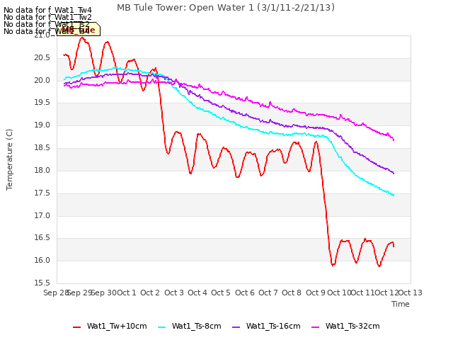 plot of MB Tule Tower: Open Water 1 (3/1/11-2/21/13)