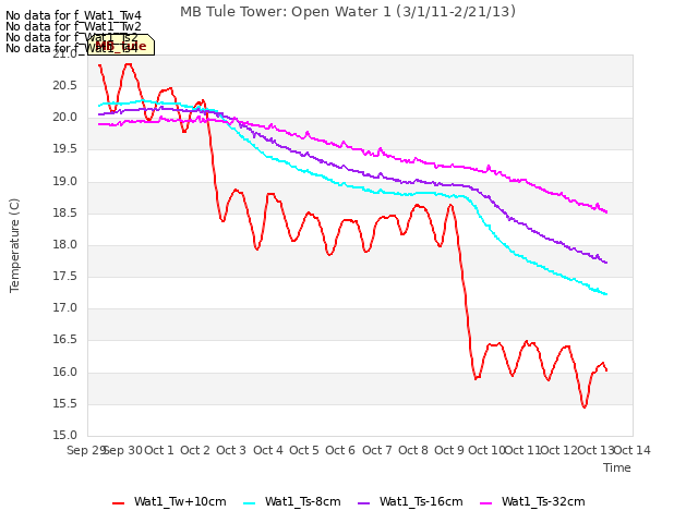 plot of MB Tule Tower: Open Water 1 (3/1/11-2/21/13)