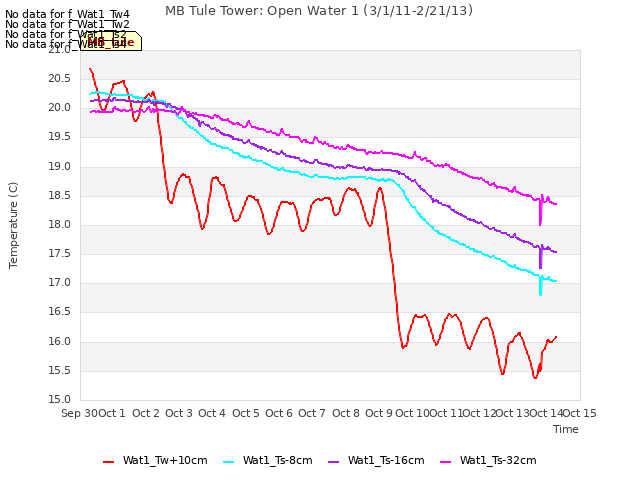 plot of MB Tule Tower: Open Water 1 (3/1/11-2/21/13)