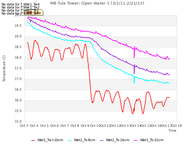 plot of MB Tule Tower: Open Water 1 (3/1/11-2/21/13)