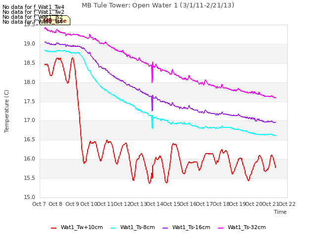 plot of MB Tule Tower: Open Water 1 (3/1/11-2/21/13)