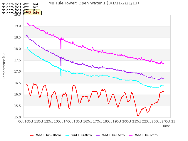 plot of MB Tule Tower: Open Water 1 (3/1/11-2/21/13)