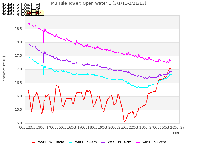 plot of MB Tule Tower: Open Water 1 (3/1/11-2/21/13)