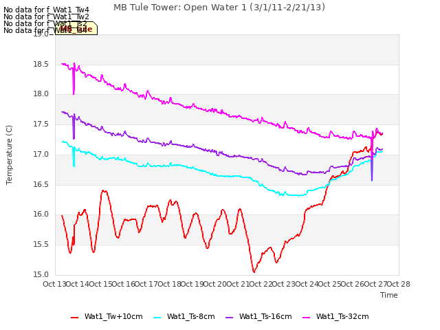 plot of MB Tule Tower: Open Water 1 (3/1/11-2/21/13)