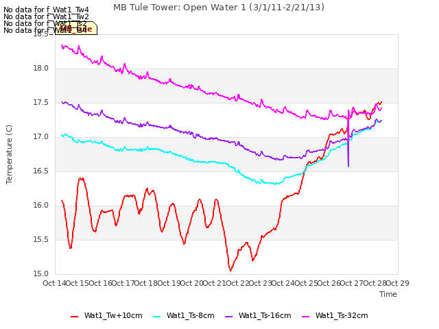 plot of MB Tule Tower: Open Water 1 (3/1/11-2/21/13)