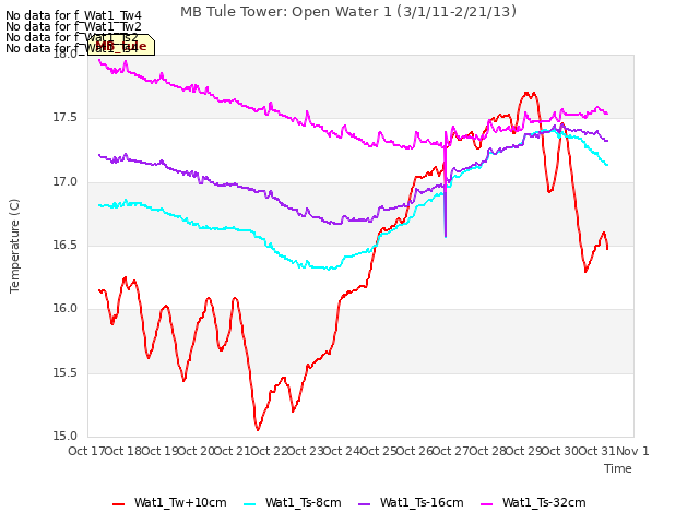 plot of MB Tule Tower: Open Water 1 (3/1/11-2/21/13)