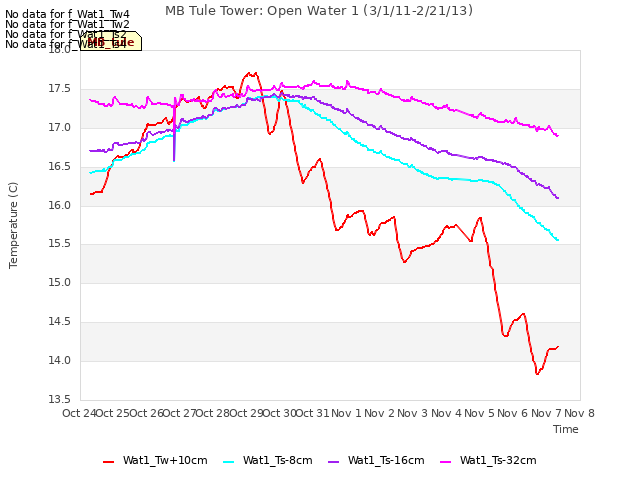 plot of MB Tule Tower: Open Water 1 (3/1/11-2/21/13)