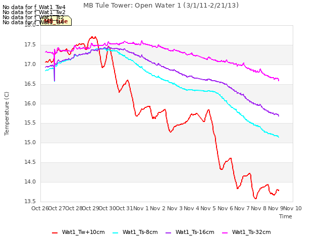 plot of MB Tule Tower: Open Water 1 (3/1/11-2/21/13)