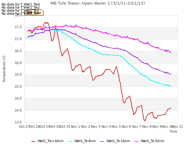 plot of MB Tule Tower: Open Water 1 (3/1/11-2/21/13)