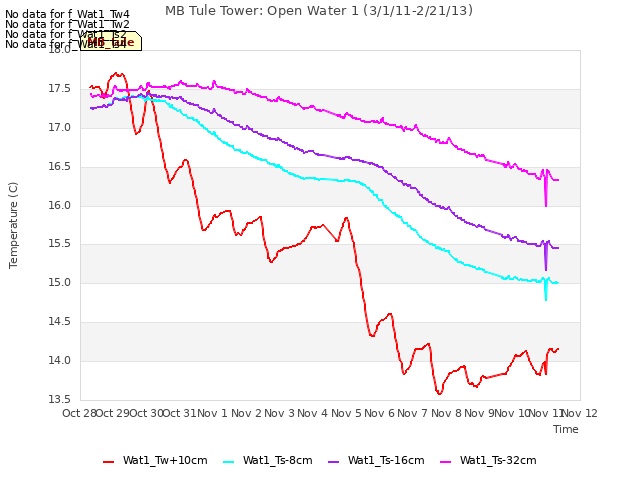 plot of MB Tule Tower: Open Water 1 (3/1/11-2/21/13)