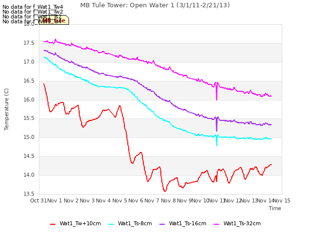 plot of MB Tule Tower: Open Water 1 (3/1/11-2/21/13)