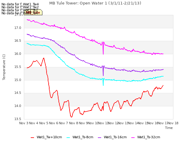 plot of MB Tule Tower: Open Water 1 (3/1/11-2/21/13)