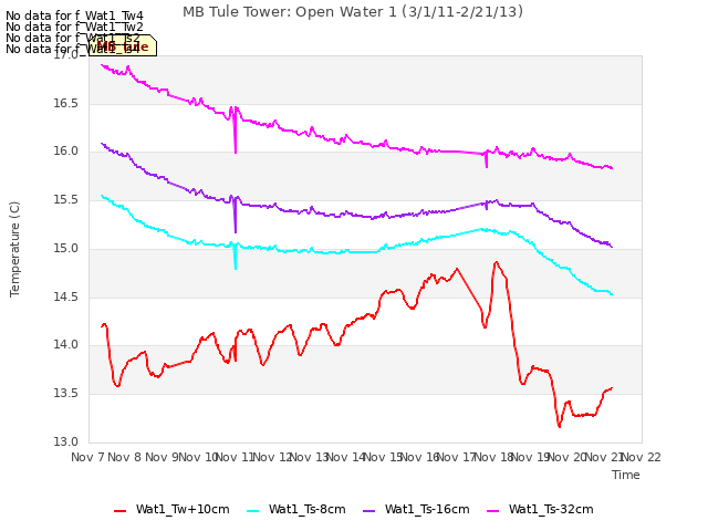 plot of MB Tule Tower: Open Water 1 (3/1/11-2/21/13)