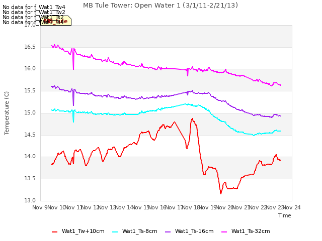 plot of MB Tule Tower: Open Water 1 (3/1/11-2/21/13)