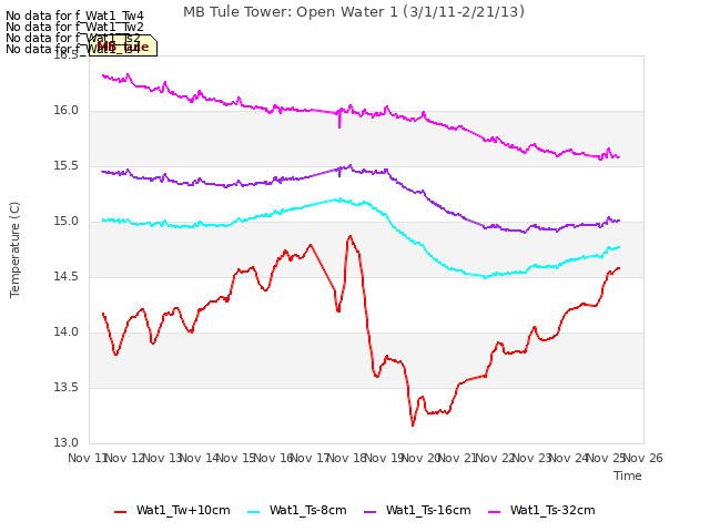 plot of MB Tule Tower: Open Water 1 (3/1/11-2/21/13)