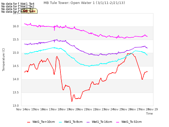 plot of MB Tule Tower: Open Water 1 (3/1/11-2/21/13)