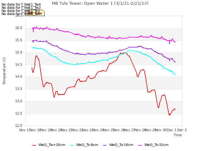 plot of MB Tule Tower: Open Water 1 (3/1/11-2/21/13)