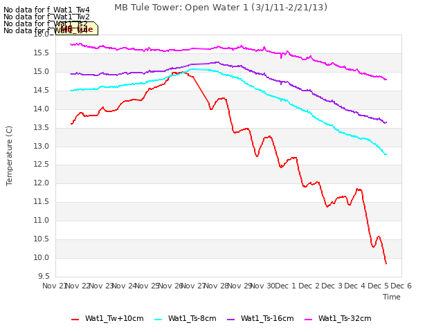 plot of MB Tule Tower: Open Water 1 (3/1/11-2/21/13)