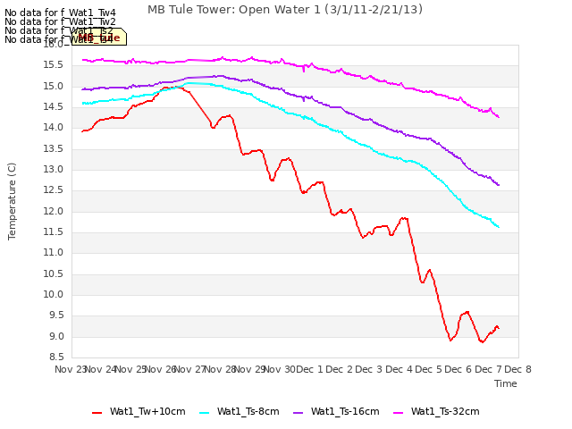 plot of MB Tule Tower: Open Water 1 (3/1/11-2/21/13)