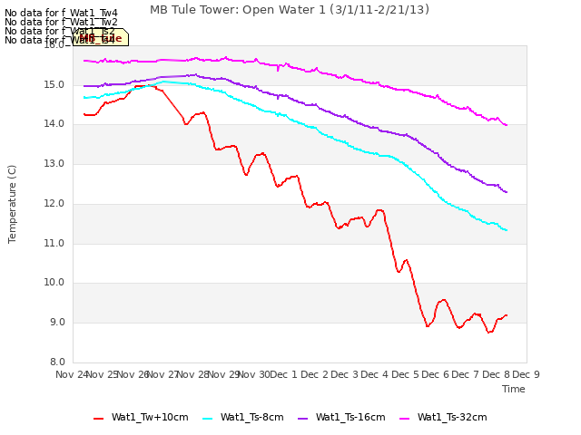 plot of MB Tule Tower: Open Water 1 (3/1/11-2/21/13)