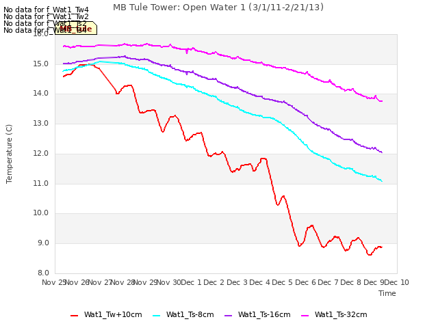 plot of MB Tule Tower: Open Water 1 (3/1/11-2/21/13)