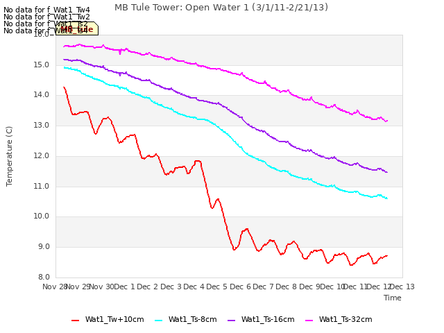 plot of MB Tule Tower: Open Water 1 (3/1/11-2/21/13)