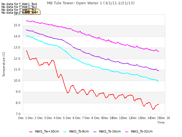 plot of MB Tule Tower: Open Water 1 (3/1/11-2/21/13)