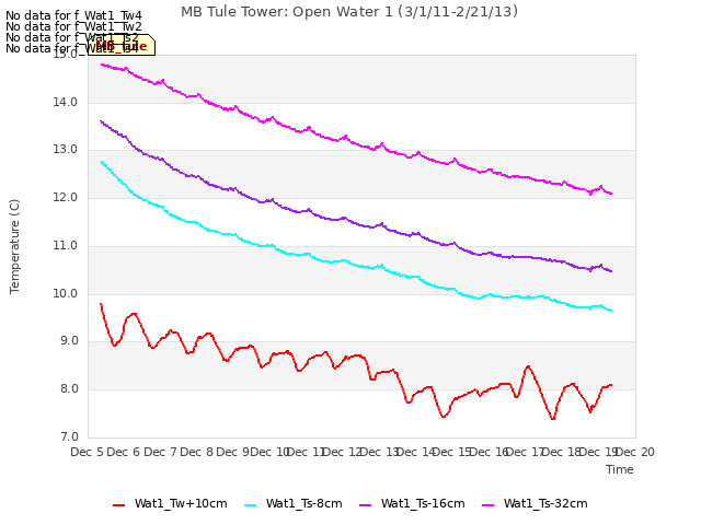 plot of MB Tule Tower: Open Water 1 (3/1/11-2/21/13)