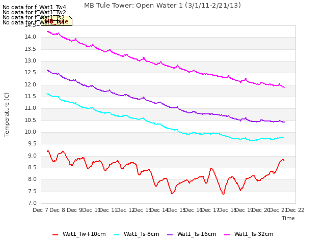 plot of MB Tule Tower: Open Water 1 (3/1/11-2/21/13)