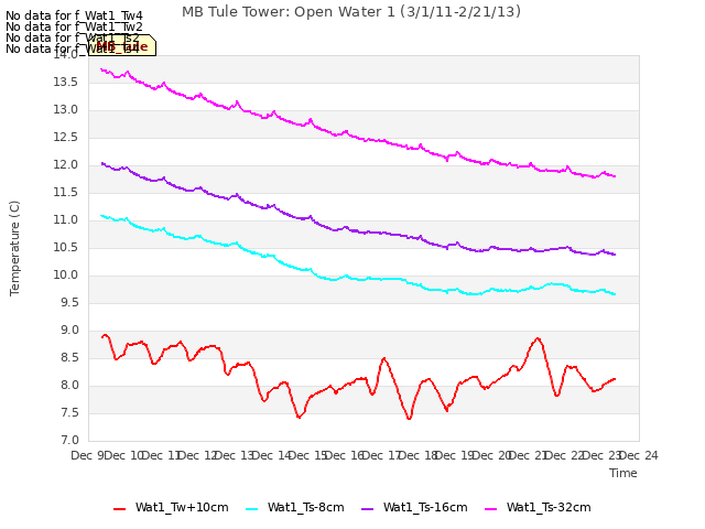 plot of MB Tule Tower: Open Water 1 (3/1/11-2/21/13)