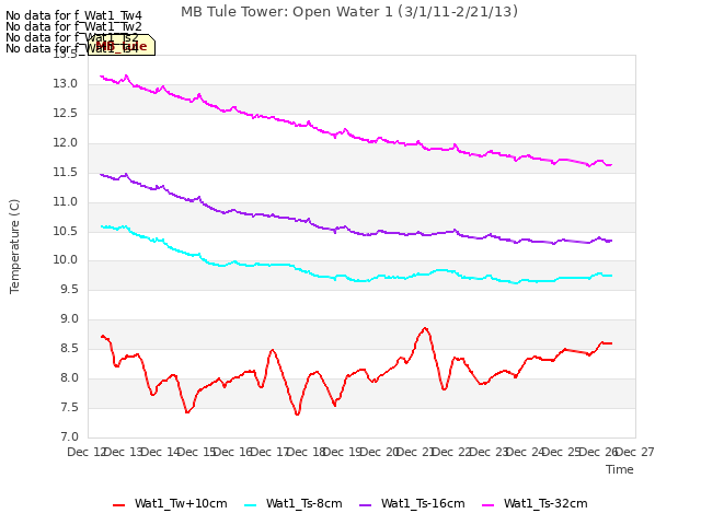 plot of MB Tule Tower: Open Water 1 (3/1/11-2/21/13)