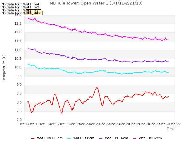 plot of MB Tule Tower: Open Water 1 (3/1/11-2/21/13)