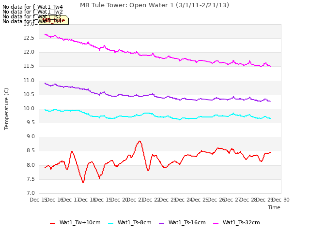 plot of MB Tule Tower: Open Water 1 (3/1/11-2/21/13)