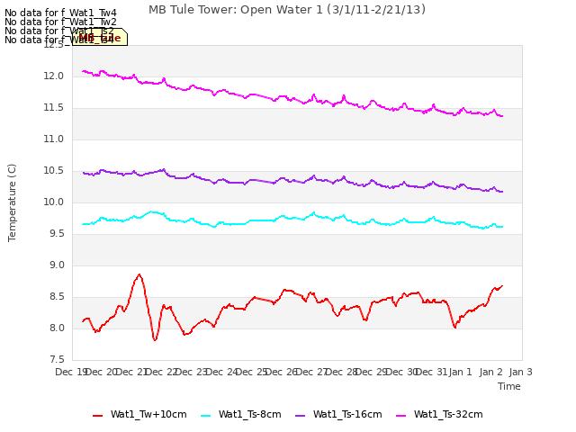 plot of MB Tule Tower: Open Water 1 (3/1/11-2/21/13)