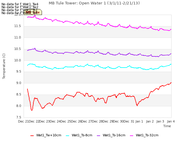 plot of MB Tule Tower: Open Water 1 (3/1/11-2/21/13)