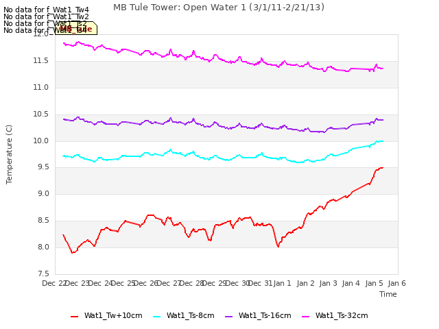 plot of MB Tule Tower: Open Water 1 (3/1/11-2/21/13)