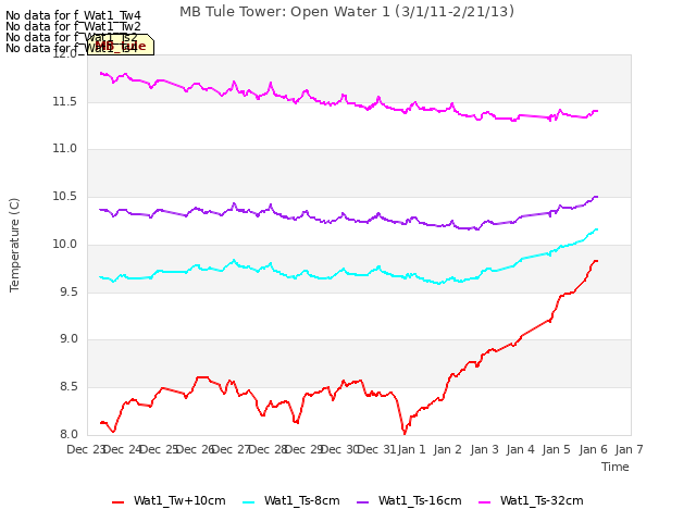 plot of MB Tule Tower: Open Water 1 (3/1/11-2/21/13)