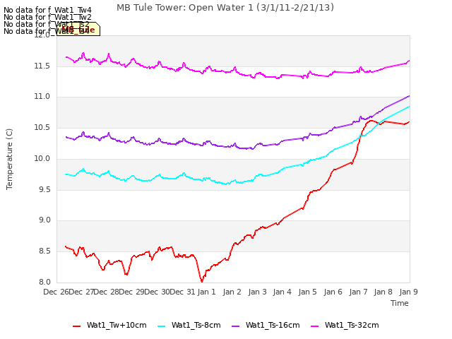 plot of MB Tule Tower: Open Water 1 (3/1/11-2/21/13)