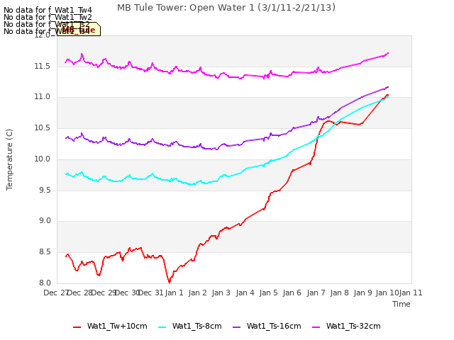 plot of MB Tule Tower: Open Water 1 (3/1/11-2/21/13)