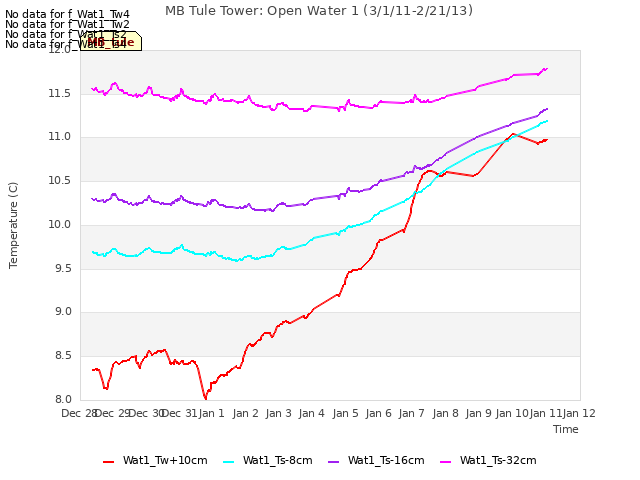 plot of MB Tule Tower: Open Water 1 (3/1/11-2/21/13)